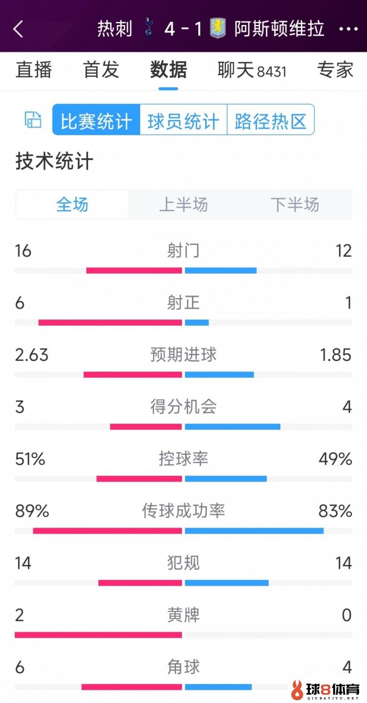 下半场迸发反转！热刺4-1维拉全场数据：射门16-12，射正6-1