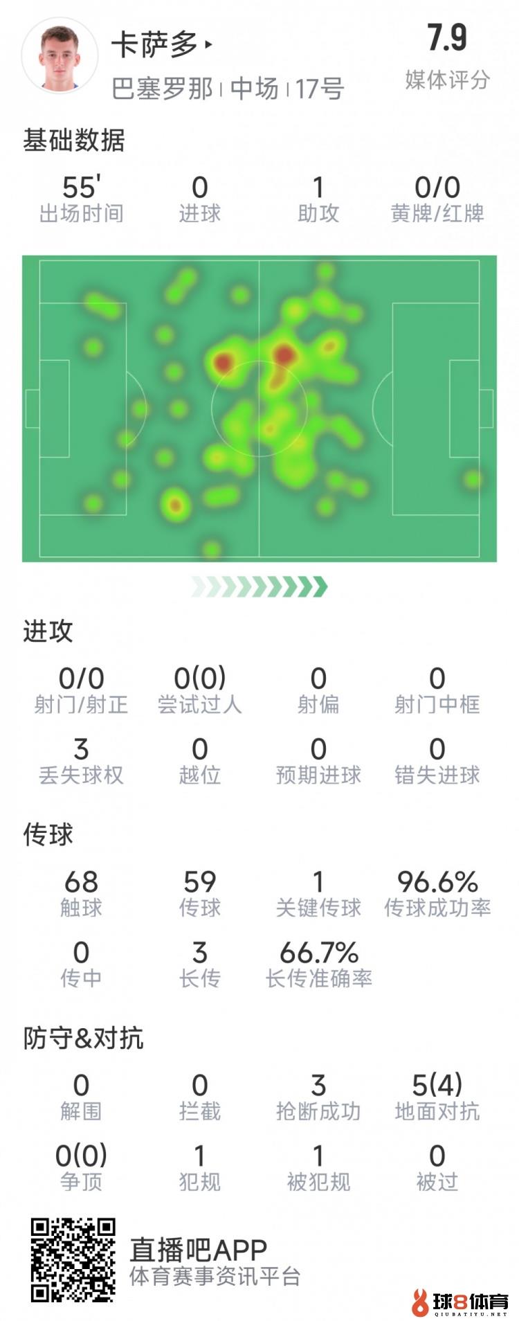 卡萨多本场数据：1次助攻，3次抢断，5次对立4成功，评分7.9分