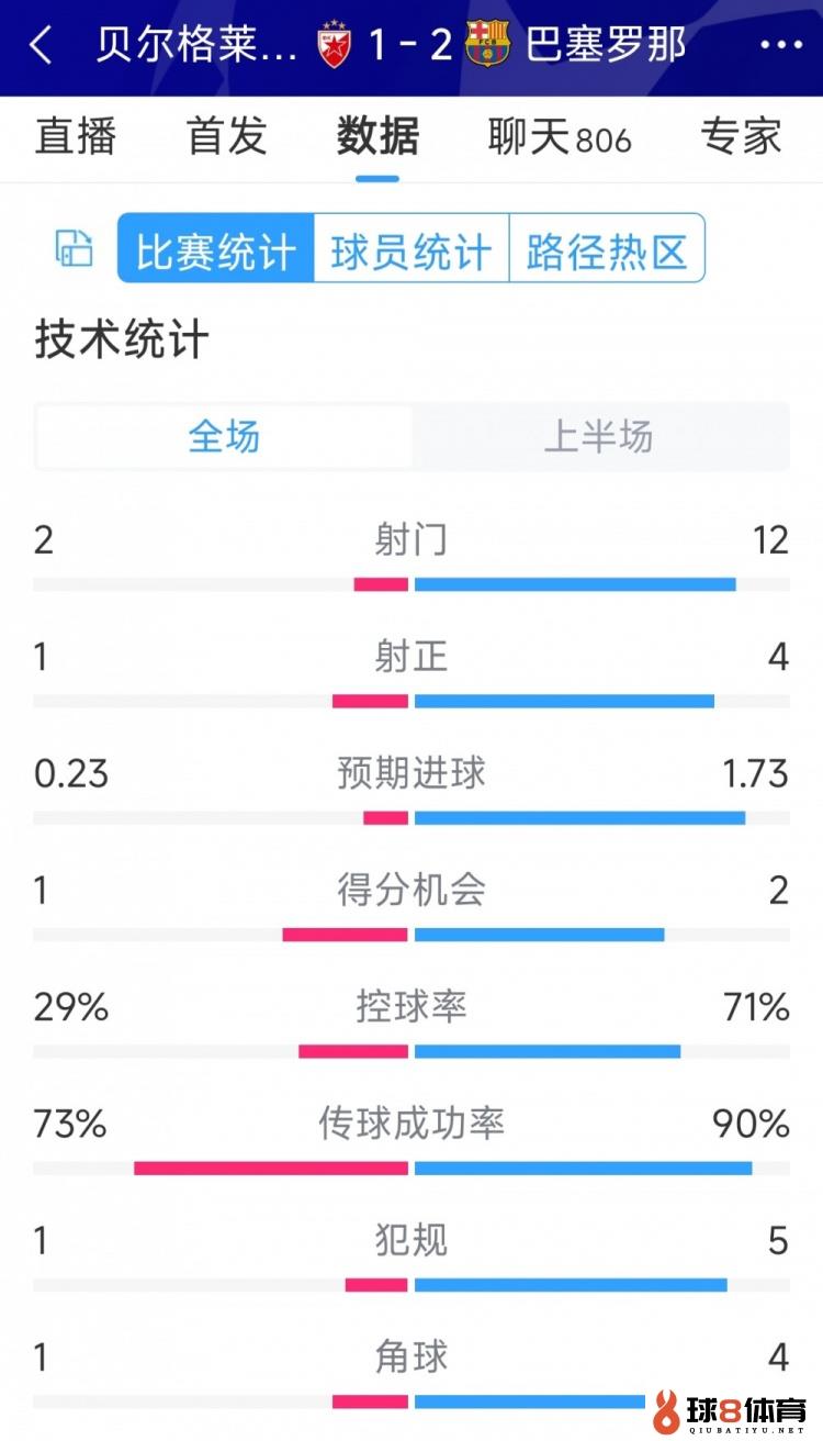 优势显着，巴萨vs贝尔格莱德红星半场数据：射门12-2，射正4-1