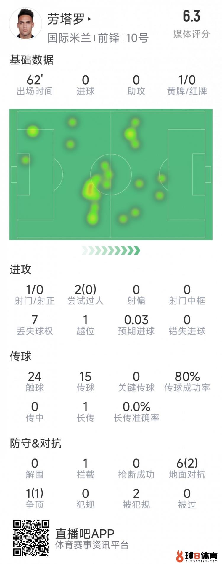 劳塔罗本场数据：仅1次射门，多项进攻数据挂零，评分仅6.3分