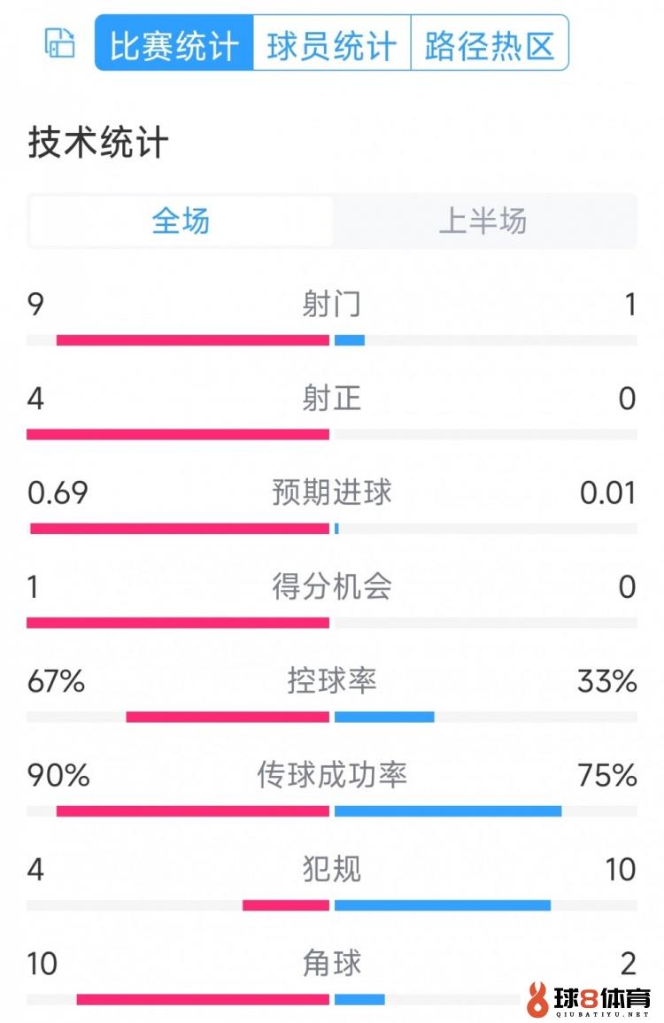 皇马两球抢先！皇马vs奥萨苏纳半场数据：射门9-1，射正4-0