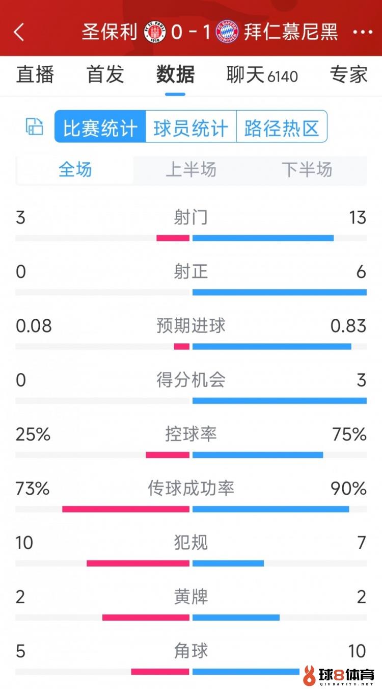 拜仁1-0圣保利全场数据：射门13-3，射正6-0，得分时机3-0