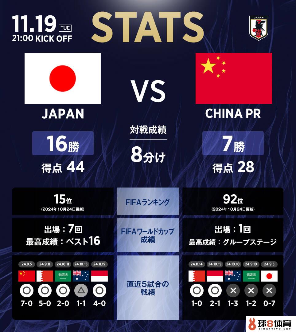 日本队官推列中日交手数据：日本队16胜8平7负，进44球丢28球