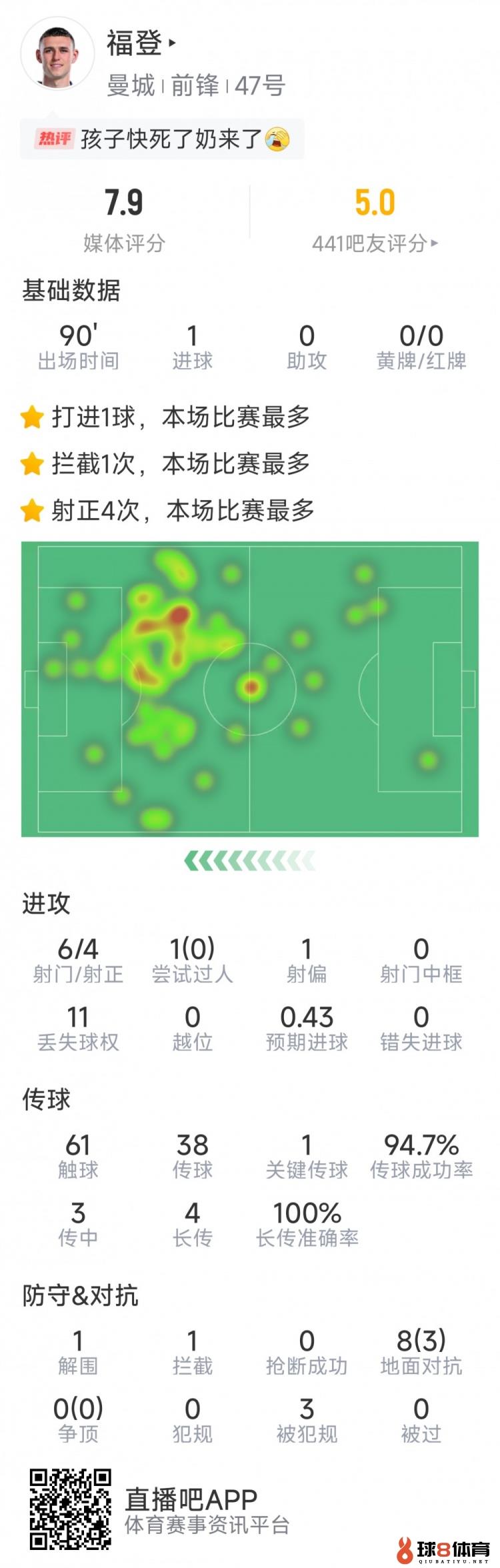 赛季首球难救主，福登本场数据：1粒进球，6射4正，评分7.9分