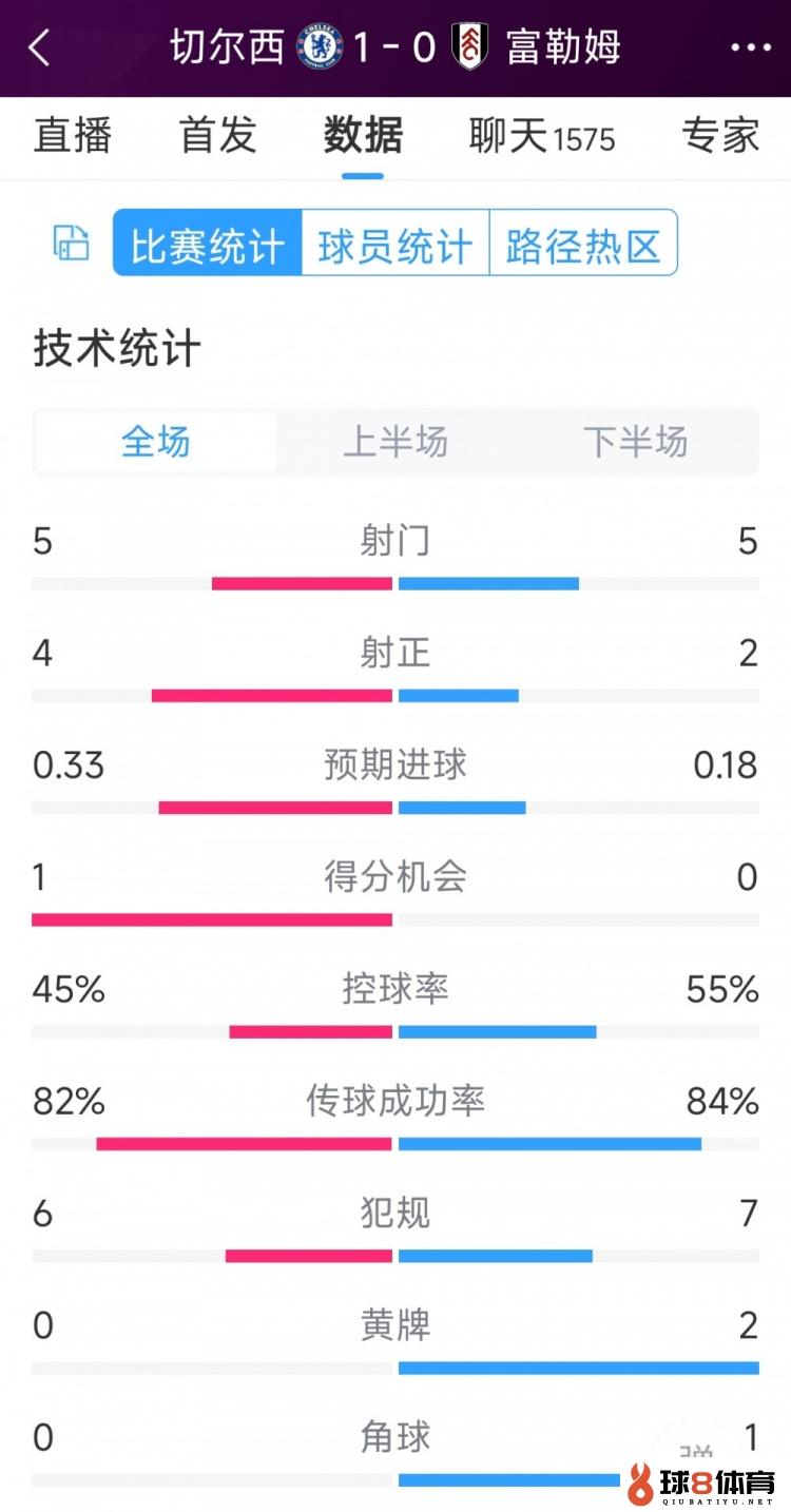 切尔西vs富勒姆半场数据：射门5-5，射正4-2，得分时机1-0