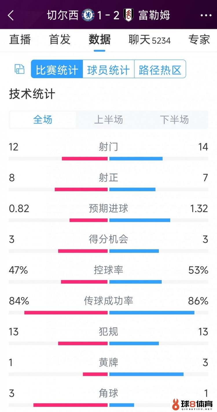 遭反转绝杀，切尔西1-2富勒姆全场数据：射门12-14，射正8-7