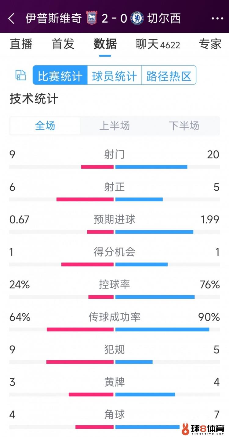 功率低下，切尔西0-2伊普斯维奇全场数据：射门20-9，射正5-6