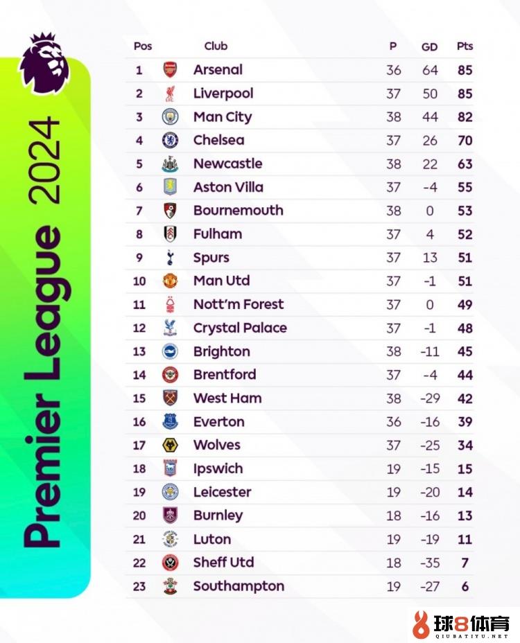 英超2024年度积分榜：枪手少赛一场85分居首，赤军次席&曼联第十