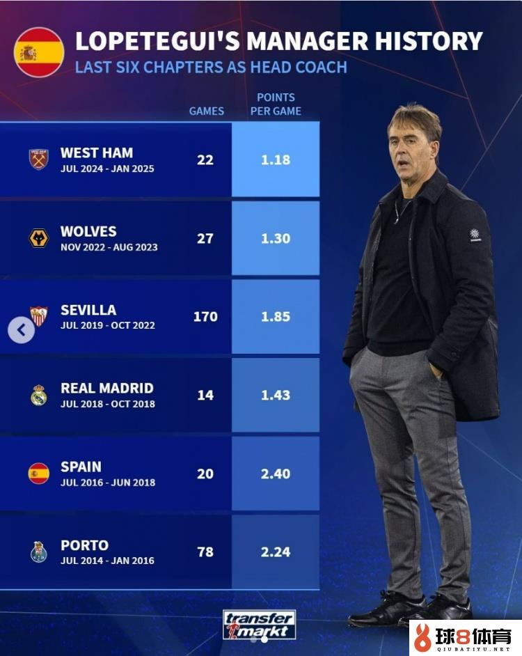 洛佩特吉近6次担任主帅场均积分：执教西汉姆1.18分，皇马1.43分