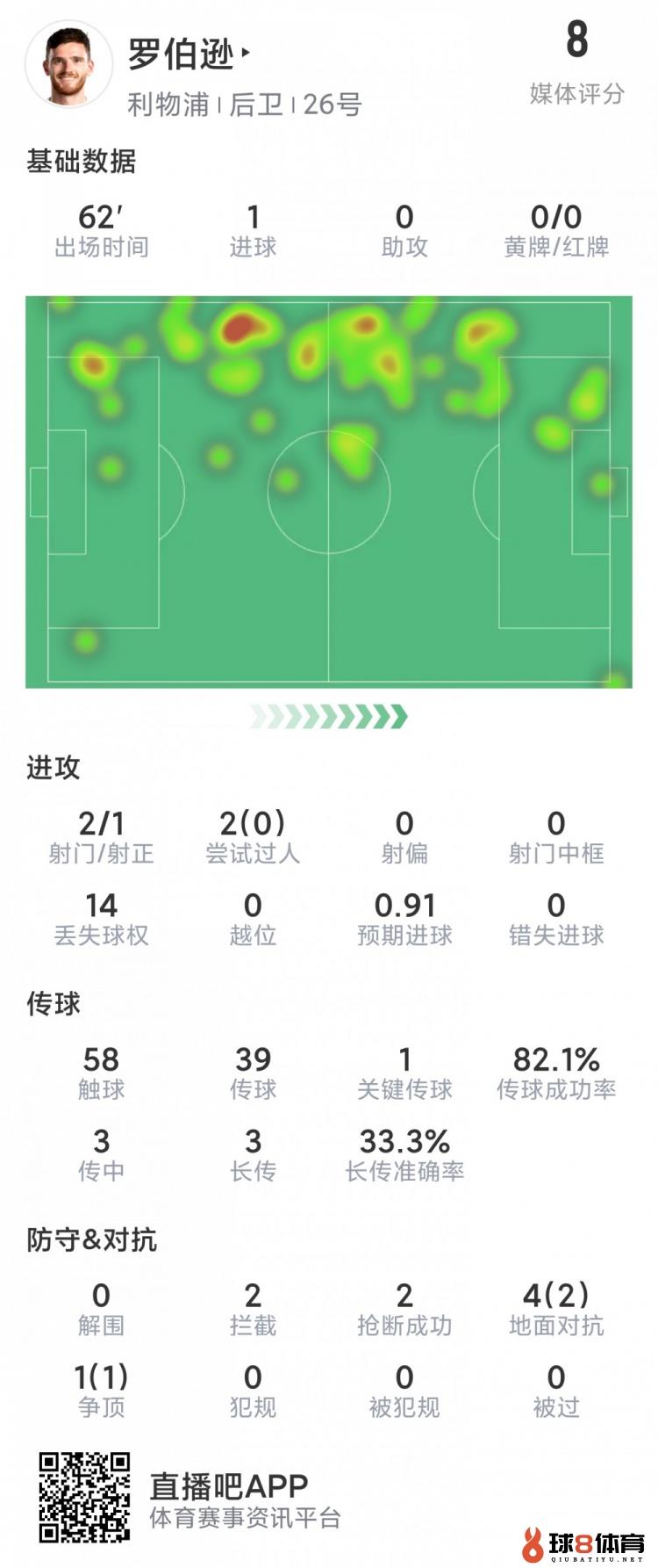 罗伯逊本场数据：1粒进球，2射1正，2拦截&2抢断，评分8.0分