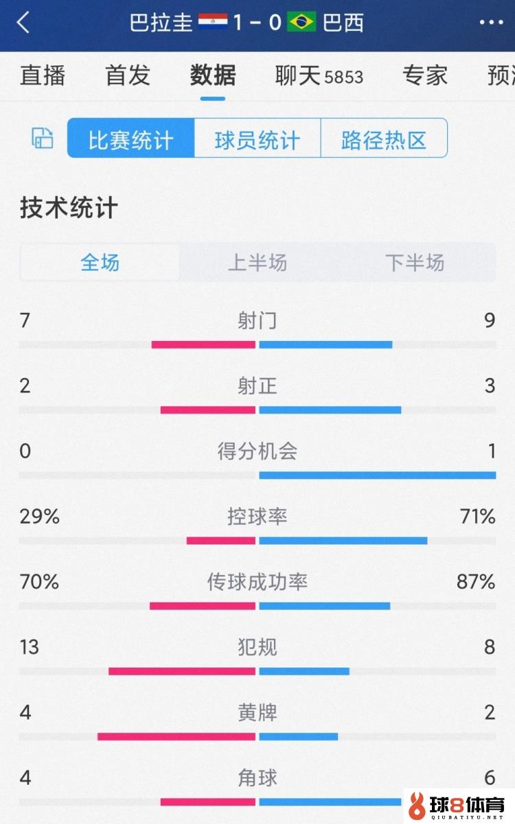 巴西0-1巴拉圭全场数据：射门9-7，射正3-2，控球率七三开