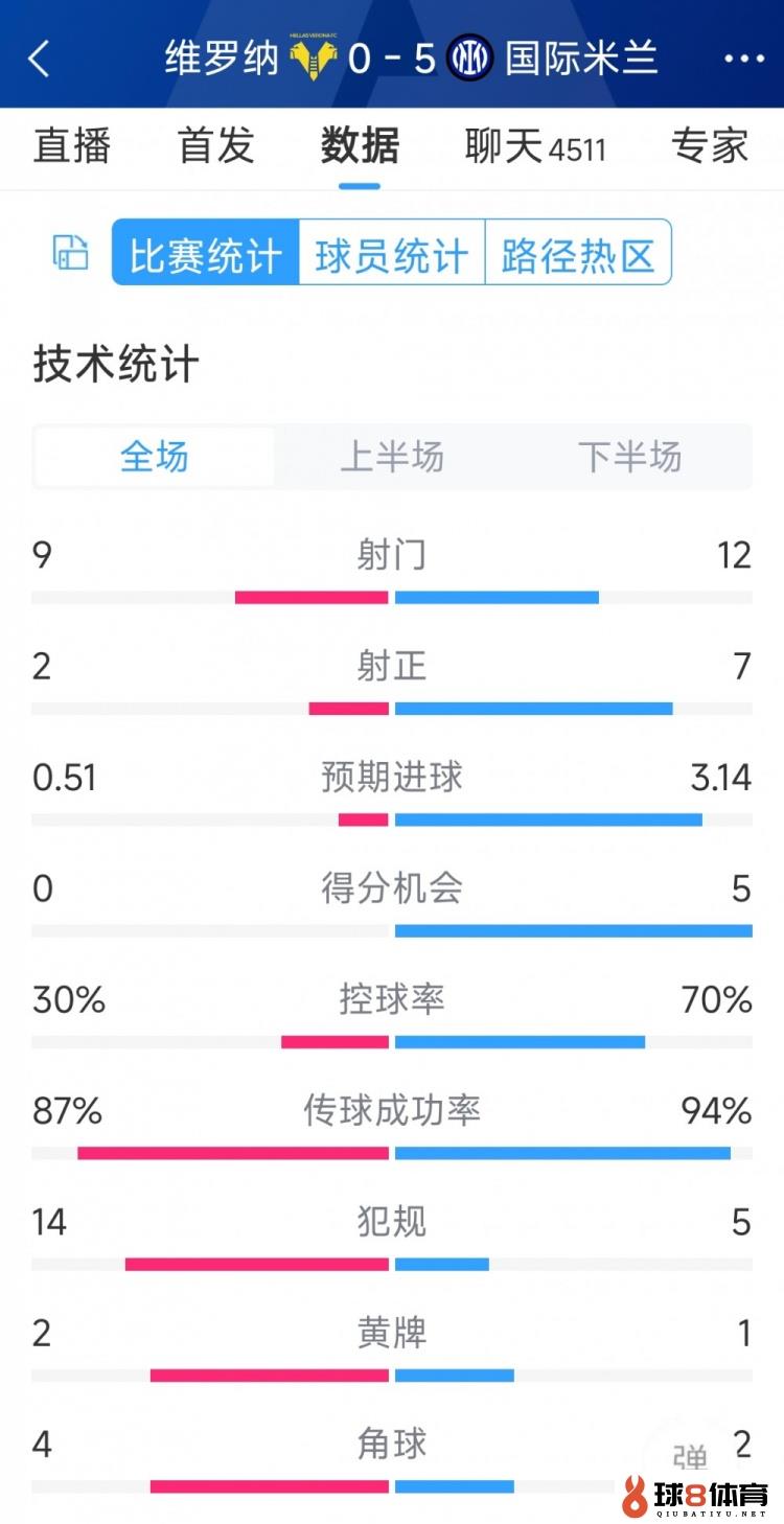 半场收手，国米5-0维罗纳全场数据：射门12-9，射正7-2