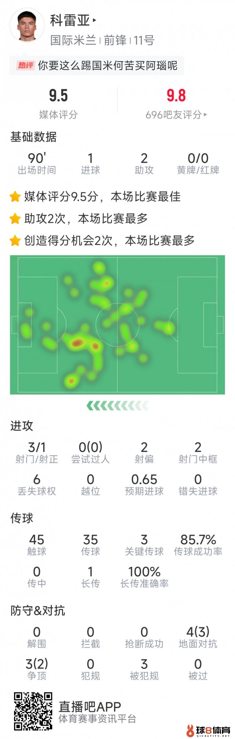 激活！科雷亚本场数据：1球2助攻，2次中框，3次要害传球