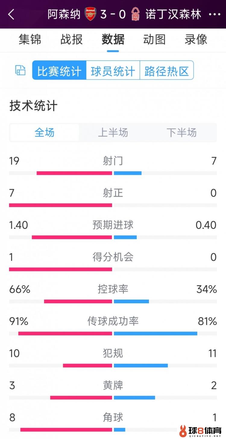 完胜！阿森纳3-0诺丁汉森林全场数据：射门19-7，射正7-0