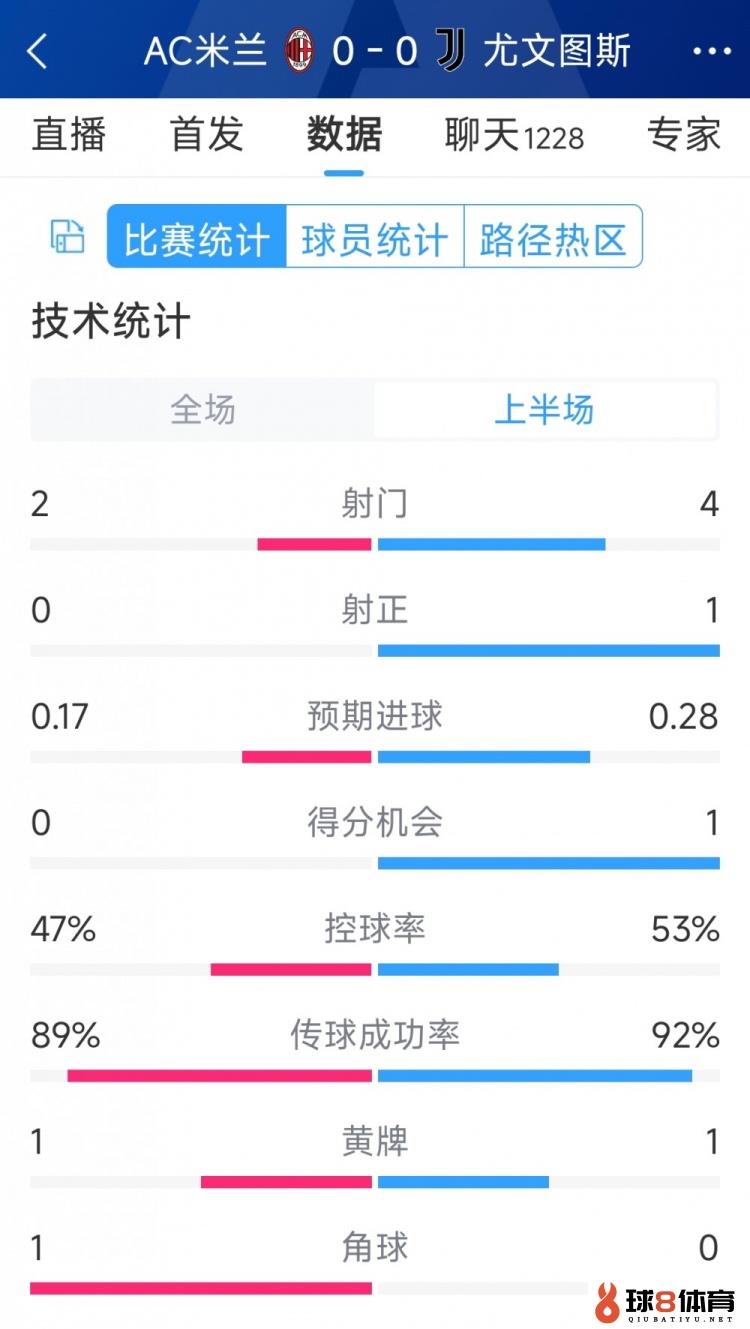 半场互交白卷，AC米兰vs尤文半场数据：射门2-4，射正0-1