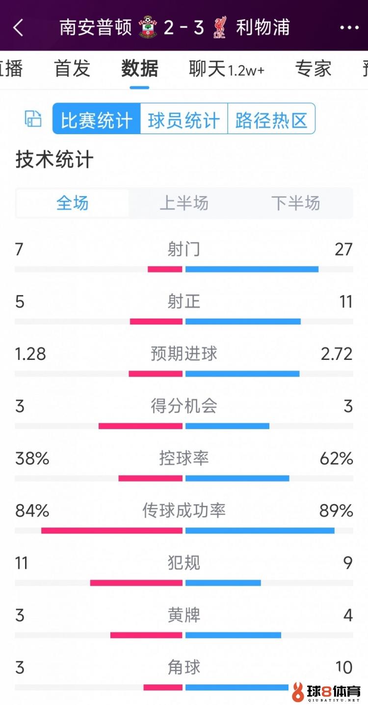 有惊无险！利物浦3-2南安普顿全场数据：射门27-7，射正11-5