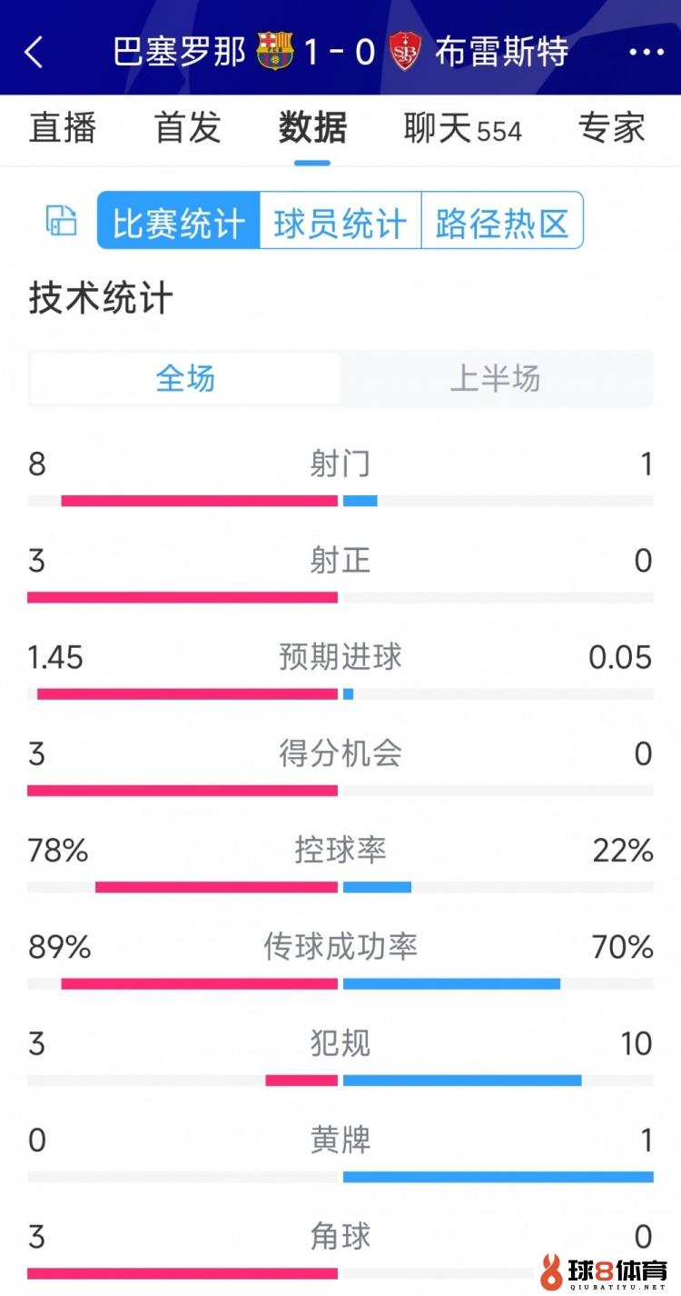 巴萨vs布雷斯特半场数据：射门8-1，射正3-0，巴萨控球率近多半