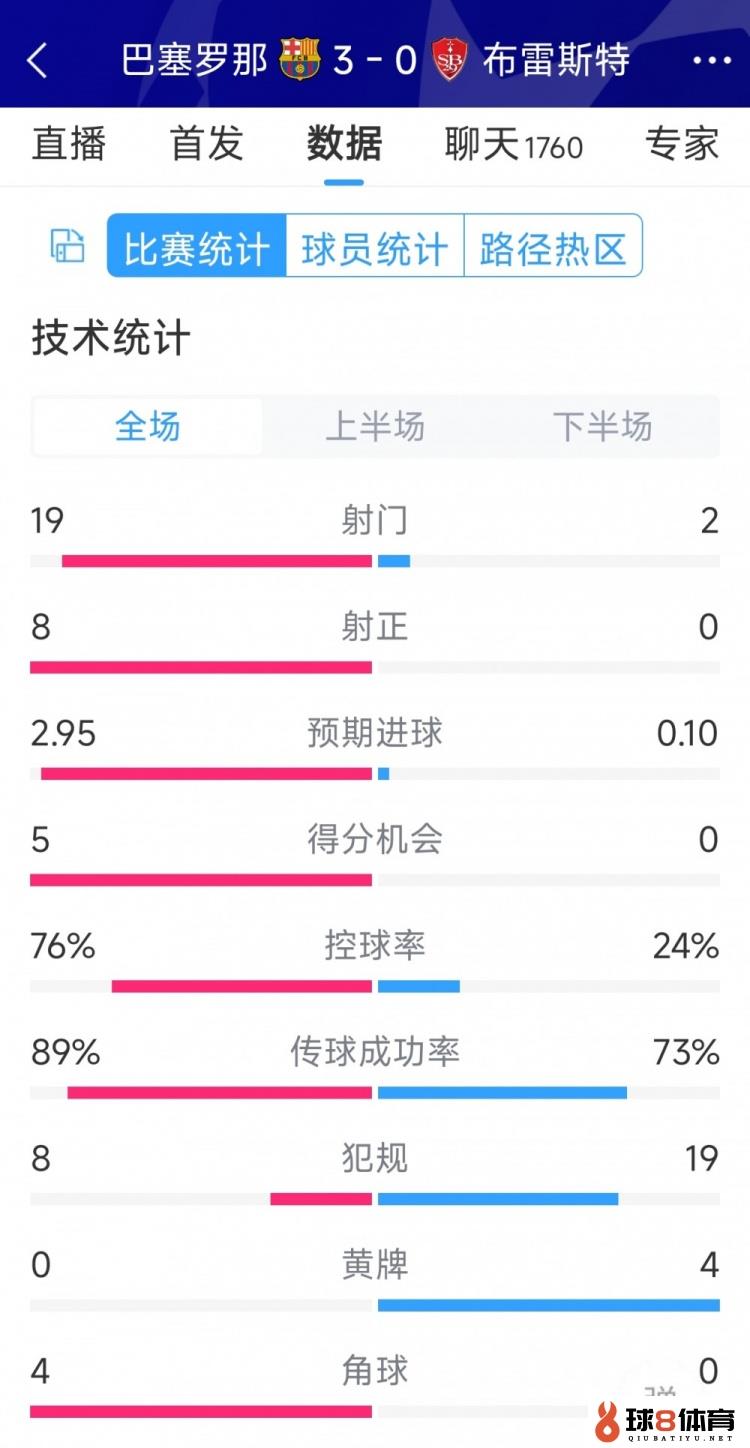 碾压！巴萨3-0布雷斯特全场数据：射门19-2，射正8-0