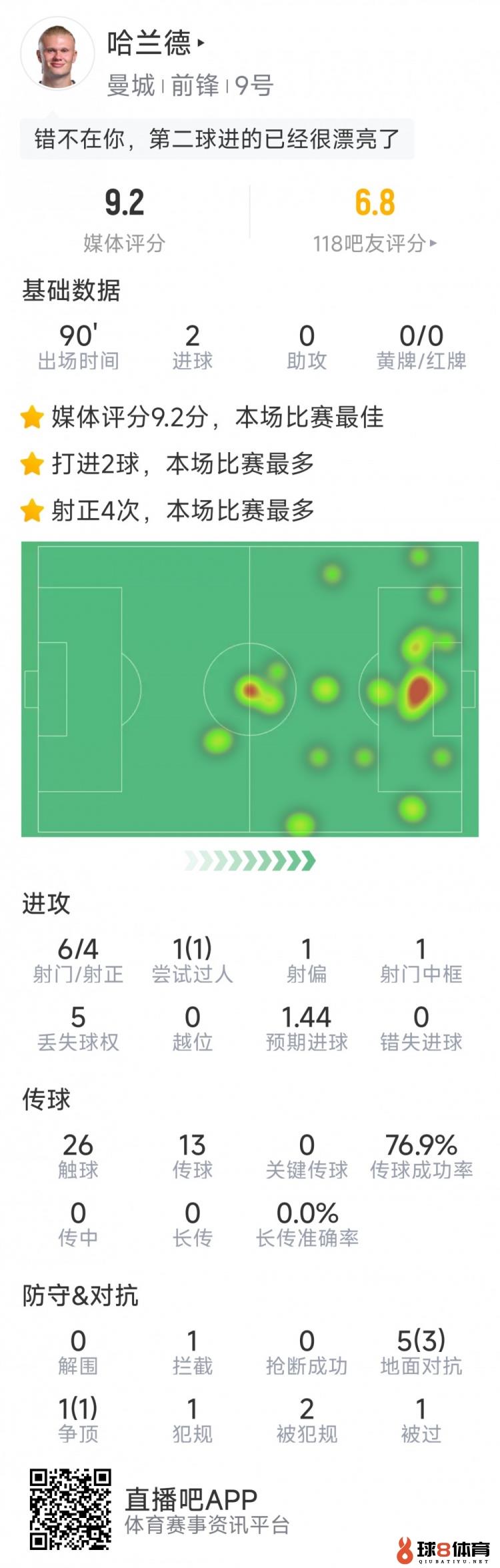 哈兰德本场数据：梅开二度，6射4正，1次中框，评分9.2分