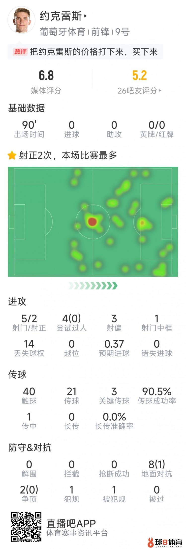 约克雷斯本场数据：10次对立仅1成功，5射2正，3次要害传球